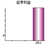 経常利益