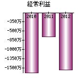 経常利益