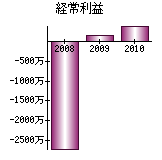 経常利益