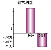 経常利益