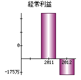 経常利益