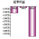 経常利益