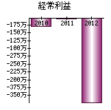 経常利益