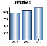 利益剰余金