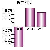 経常利益