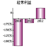 経常利益