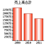 売上高合計