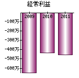 経常利益