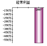 経常利益