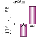 経常利益