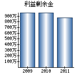 利益剰余金