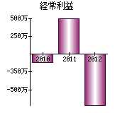 経常利益