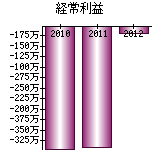 経常利益