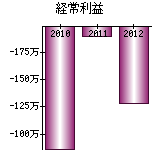 経常利益