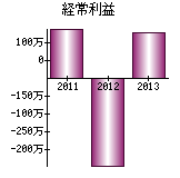 経常利益