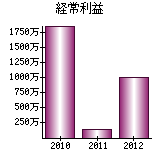 経常利益