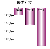 経常利益