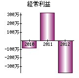 経常利益