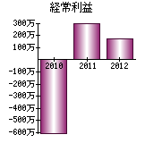 経常利益