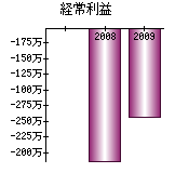 経常利益