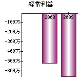 経常利益