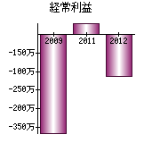 経常利益