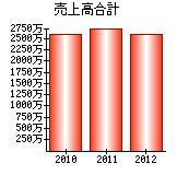 売上高合計