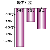 経常利益