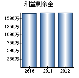 利益剰余金