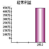 経常利益