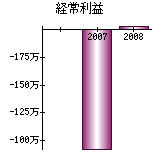 経常利益