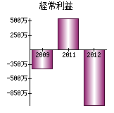 経常利益