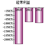 経常利益