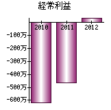 経常利益