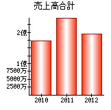 売上高合計