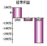 経常利益