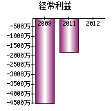 経常利益