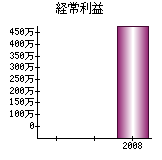 経常利益