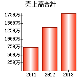 売上高合計