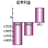 経常利益