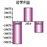 経常利益