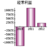 経常利益