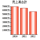 売上高合計