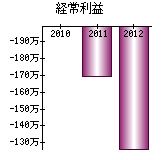 経常利益