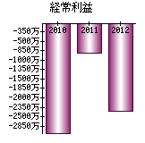 経常利益