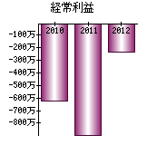 経常利益