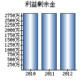 利益剰余金