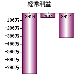 経常利益