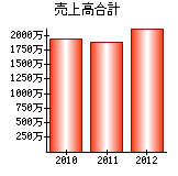 売上高合計