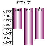 経常利益